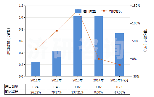 2011-2015年9月中國(guó)調(diào)制顏料,遮光劑,著色劑及類似品(HS32071000)進(jìn)口量及增速統(tǒng)計(jì)